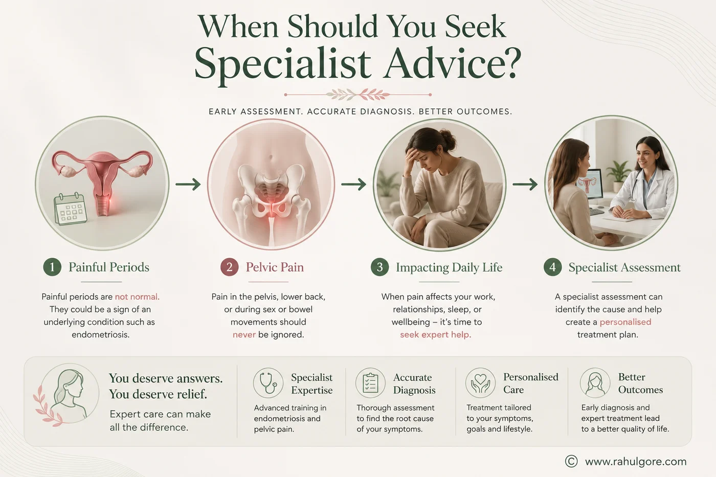 Decision pathway showing when painful periods, pelvic pain and symptoms affecting daily life should prompt specialist gynaecology assessment.